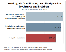 Careers in hvac pay well. All Seasoned Technical School