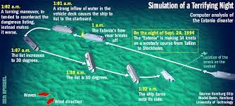 Estonia, sweden and finland will examine new evidence that may shed light on the cause of one of europe's worst peacetime shipping disasters. Simulating A Fatal Turn Scientists Unveil Cause Of Estonia Ferry Disaster Der Spiegel