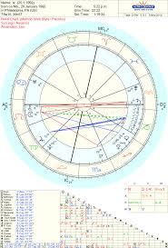 Does My Chart Say Anything In Particular About A Strong Need