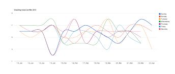 Graphing Mood Jan March 2013 Blood And Bones