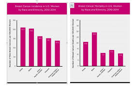 Breast Cancer Incidence Chart Susan G Komen Colorado