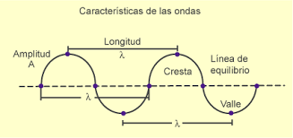 Pin En Waves