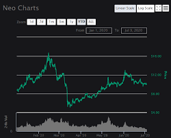 We're excited to announce that. Neo Price Drops Below 10 Invezz