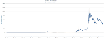 See bitcoin prices from 2010 to 2021 in graph and table format. A Contradiction In Bitcoin S Pricing Nova Workboard