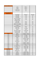 Diet Calories Chart