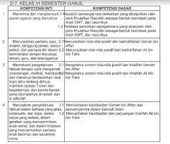 Kompetensi dasar (kd) adalah kemampuan untuk mencapai kompetensi inti (ki) yang harus diperoleh oleh peserta didik melalui pembelajaran. Pemetaan Kd Btq Mi Pemetaan Kd Kelas 3 Sd Mi Semester 2 Kurikulum 2013 Jika Ada Pertanyaan Dan Kesulitan Dalam Mengunjungi Link Tersebut Silahkan Tulis Revisi Baru