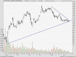 Axis Bank Canara Bank And Tata Steel Technical Chart