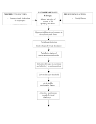 Pathophysiology Of Tonic Clonic Seizure