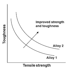 The Difference Between Strength And Toughness Industrial