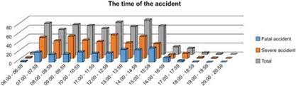 The contractors were working on a fire safety system at the headquarters of the siam commercial bank on sunday night, the bank. Analysis Of Occupational Accidents In The Construction Industry With Regards To Selected Time Parameters