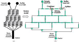 In html, text styles is specified using cascading style sheets (css). A Sketch Of A Tree Like Gradient Generator B Schematic For The Download Scientific Diagram
