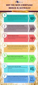 Are You Looking For Reasons Why One Should Need A Mortgage Broker In Australia Here Are Some Mortgage Brokers Mortgage Tips Mortgage Marketing