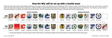 Check spelling or type a new query. Seattle Times Sports On Twitter Nhlseattle Will Begin Play In The Pacific Division Starting In The 2021 22 Season Https T Co 3eaxmmffk0 Here S How It Will Affect Nhl Alignment Https T Co Eb5v25f0ge
