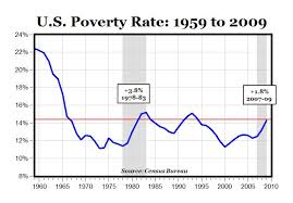 Carpe Diem U S Poverty Rate 1959 To 2009