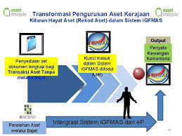Mampu telah mengambil inisiatif untuk menambahbaik pelaksanaan amalan 5s yang kini dijenamakan semula kepada ekosistem kondusif sektor awam (eksa). Transformasi Pengurusan Aset Kerajaan Kursus Pengurusan Perakaunan Aset
