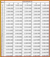 Anda pasti sudah sering mendengarkan atau membaca informasi tentang status guru honorer. Daftar Gaji Pokok Pns Berdasarkan Golongan Pns Dan Guru