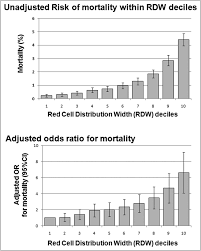 With symptoms of anemia, such as lightheadedness or fatigue 2. Red Cell Distribution Width And Mortality In Newly Hospitalized Patients The American Journal Of Medicine