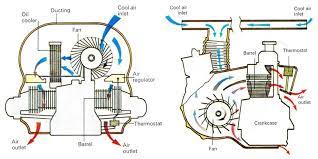 They replace the regular sheet metal screws which are 6 x 1 x 12mm which hold the vw engine tin in place. Air Cooled Vw Beetle Engine The Complete Guide Aircooled Community