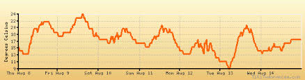 london weather forecast climate chart temperature