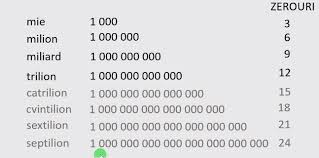 Atât marea britanie, cât și statele unite utilizează sistemul scurt de numire a unui miliard. InÈelegi Matematica Mquest Ro