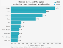 Degree S Growth Is Rolling Over The Online Deodorant Market Rakuten Intelligence
