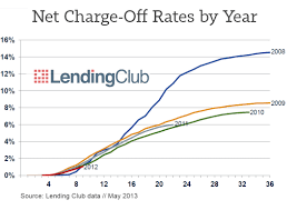 The Complete Guide To Investor Risks At Lending Club Prosper