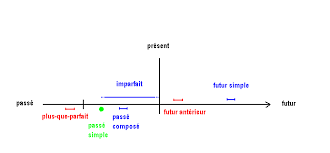 Image Result For Timeline Of French Verb Tenses French Tenses French Verbs French Grammar