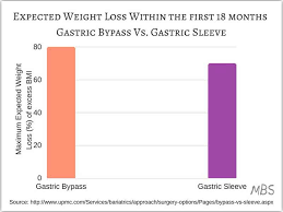 expected weight loss after bariatric surgery