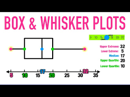 Find the five number summary. Making And Understanding Box And Whisker Plots Independent Practice Worksheet Answers Jobs Ecityworks