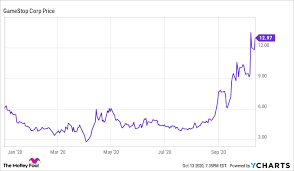 Discover historical prices for gme stock on yahoo finance. Gamestop Stock Has Climbed Too High