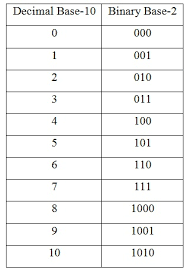 Binary To Decimal Conversion