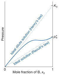In physik und chemie bezeichnet der dampfdruck den partialdruck eines gases (mehrkomponentensystem), das im thermodynamischen gleichgewicht mit seiner flüssigen oder festen phase steht, er lässt sich über das raoultsche gesetz berechnen. Http Www Pci Tu Bs De Aggericke Pc1 Download Pc1 Kap V Schwarzweiss Pdf