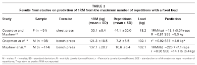 Muscular Strength And Endurance Tests Reliability And