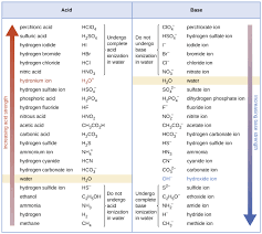 Chapter project worksheet 1 1. 14 3 Relative Strengths Of Acids And Bases Chemistry
