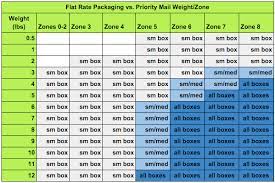 • priority mail and other usps services qualify for free package pickup at your home and office. Compare Usps Service Levels Shippo