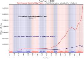 historical chart federal debt held by public real dollars