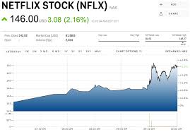 Netflix Is Rallying Ahead Of Earnings Nflx Markets Insider Netflix Rallying Stock Quotes