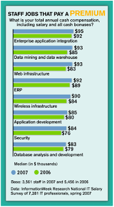 the average tech manager makes 105 000 our salary survey