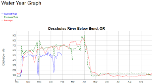 Middle Deschutes Flows Central Oregon Informed Angler