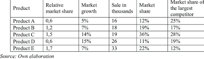 Nov 07, 2019 · bcg matrix definition. Bcg Matrix Audited Company Download Table