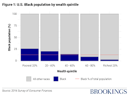 Closing the racial wealth gap requires heavy, progressive taxation of wealth