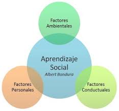 Resultado de imagen para aprendizaje social