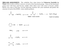 Solved The Solubility Flow Chart Shown For Unknowns Insol