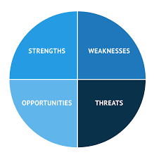 build an effective swot analysis template deputy