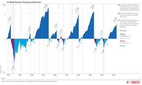 While london south east do their best to maintain the high quality of the information. 3 Lessons On Stock Market Volatility In Charts Morningstar