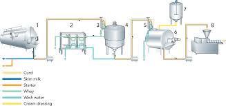 Cheese Dairy Processing Handbook