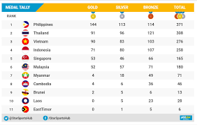 Click here for the selection criteria for 31 st sea games, hanoi, vietnam. As It Happens Developments In Philippines Sea Games Hosting Philstar Com