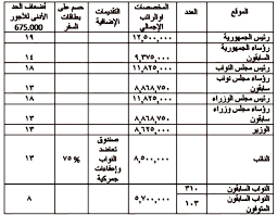 رواتب فلكية في دولة مفلسة Periodic Table