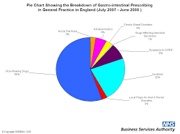 Pie Chart Showing The Breakdown Of Gastro Intestinal