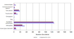 Les actes de terrorisme dans les avions. Sommaire Statistique Des Evenements Aeronautiques 2015 Bureau De La Securite Des Transports Du Canada